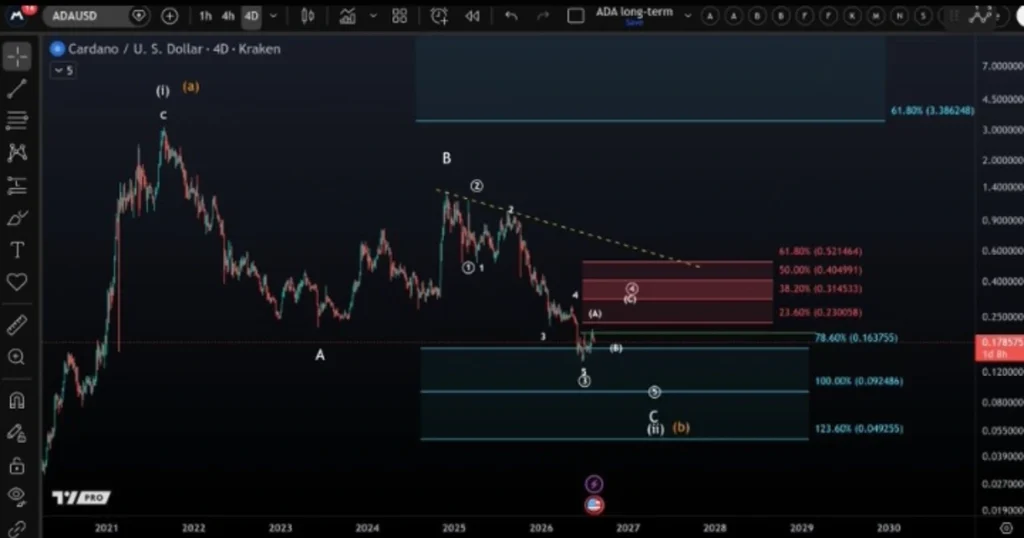 Cardano Is Still 94% Below Its Peak — What Went Wrong With ADA?
