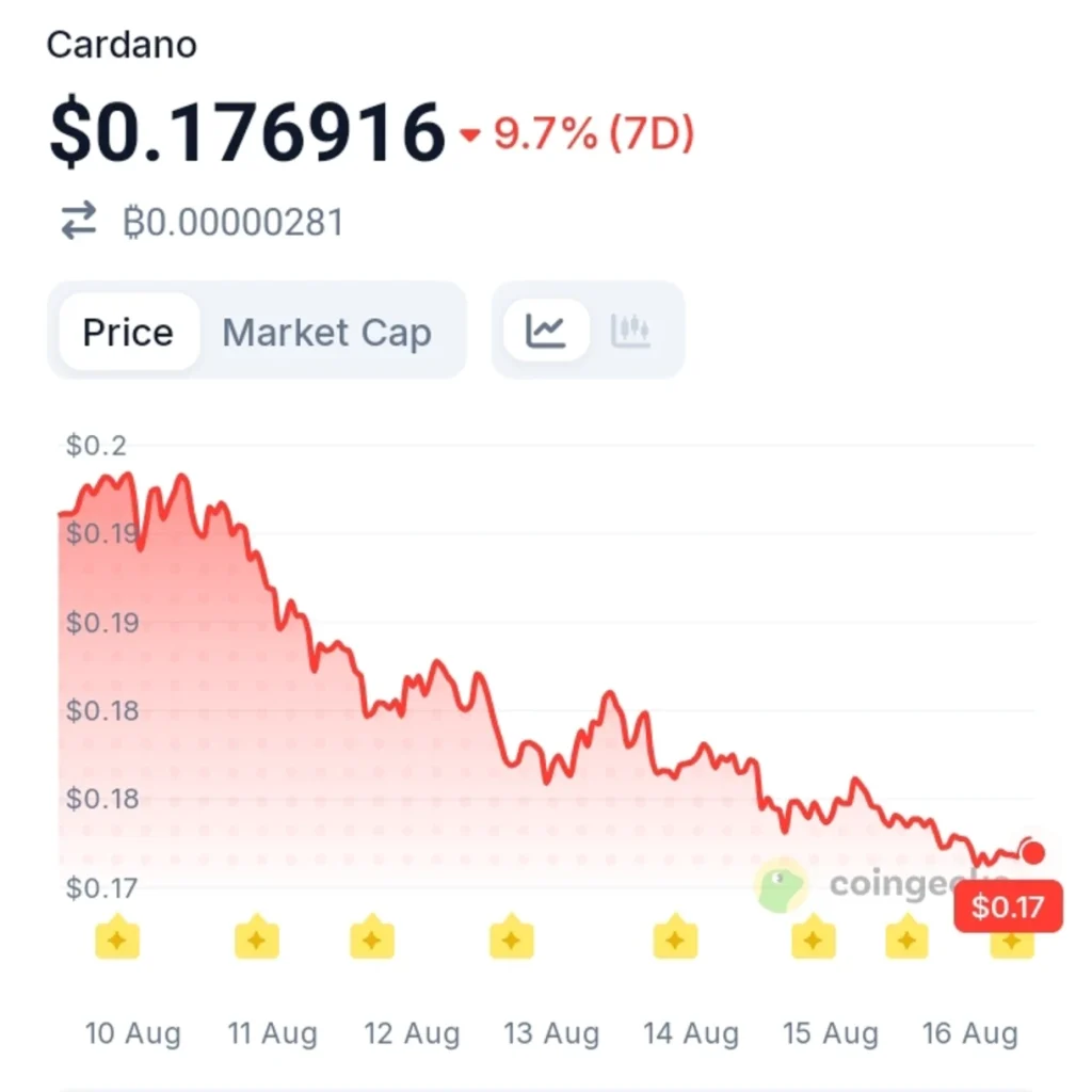Cardano Is Still 94% Below Its Peak — What Went Wrong With ADA?