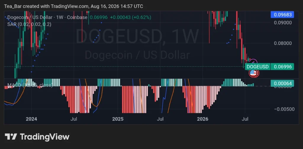 Top Crypto Analyst Signals Dogecoin Could Be Ready For A Parabolic Rally