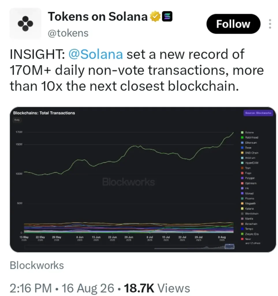 Solana's Latest Record Could Be The Catalyst Nobody Saw Coming