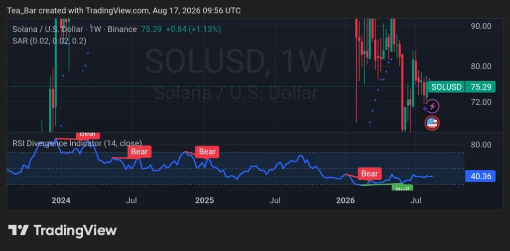 Solana's Latest Record Could Be The Catalyst Nobody Saw Coming