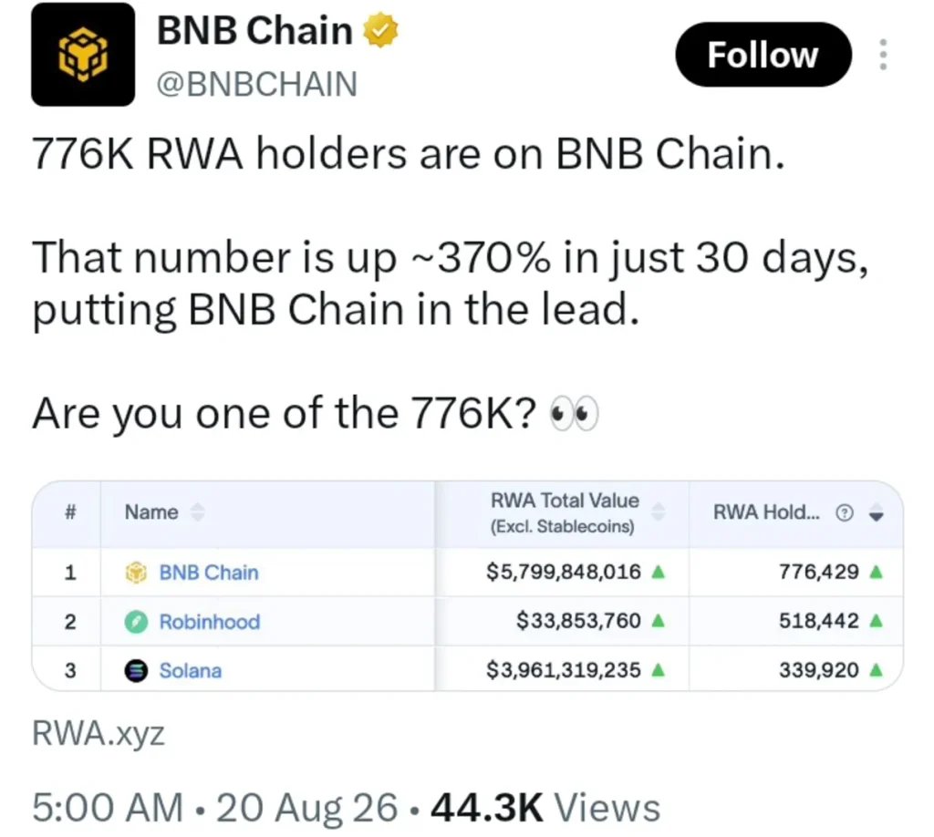BNB Chain’s RWA Surge Raises a Bigger Question for the Market