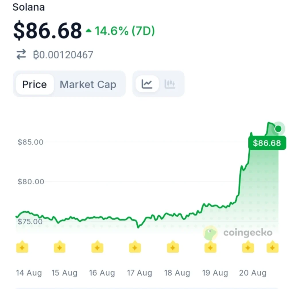 Solana Quietly Sets A New All-Time High In Equities — Bullish For SOL?