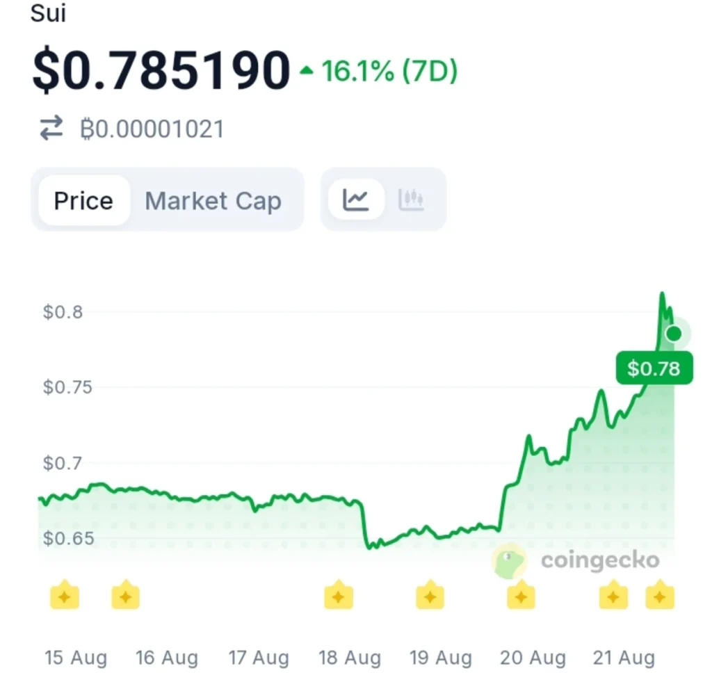 Major Multi-Market Trading Goes Live On Sui Mainnet