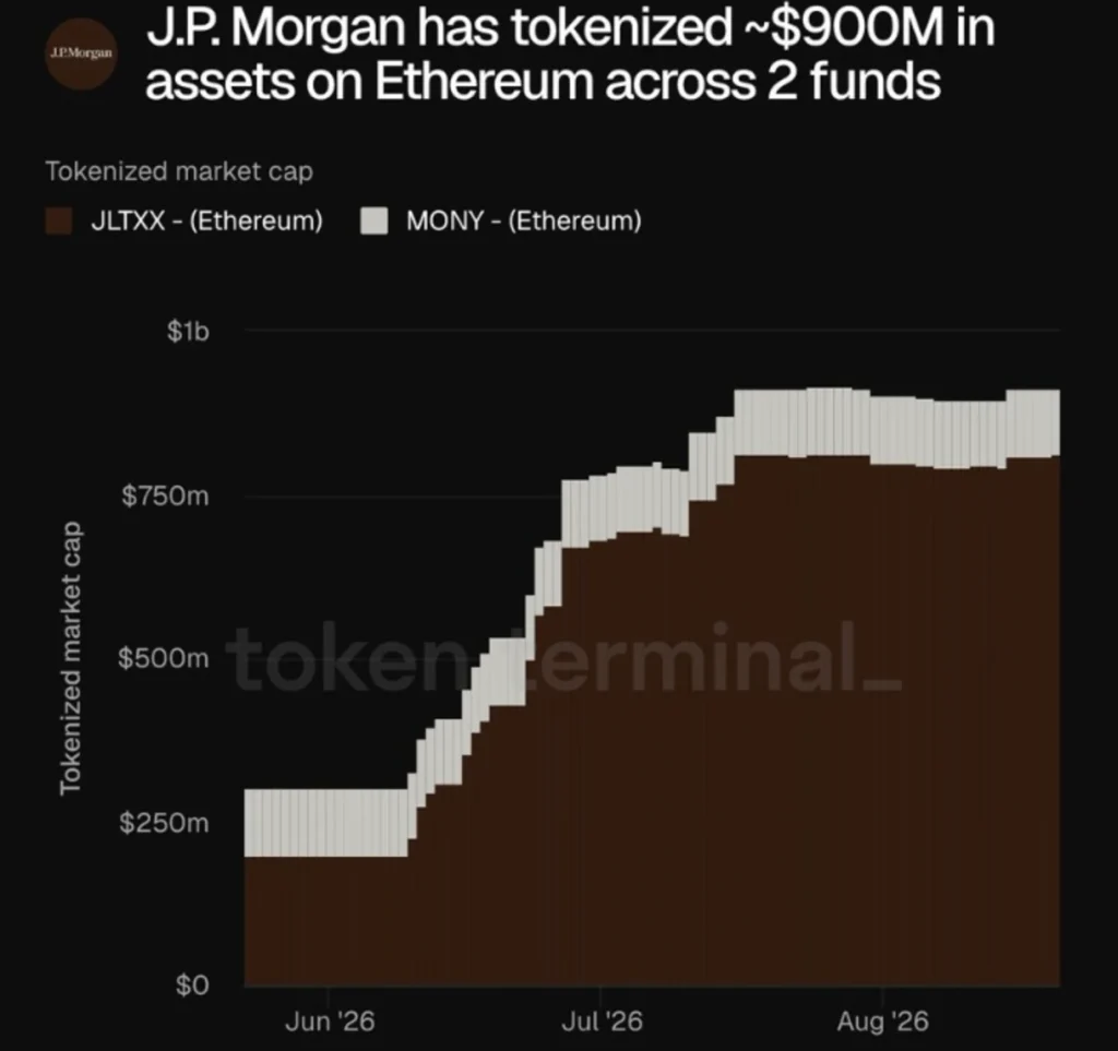 Public Blockchains Are Quietly Winning The Institutional Tokenization Battle