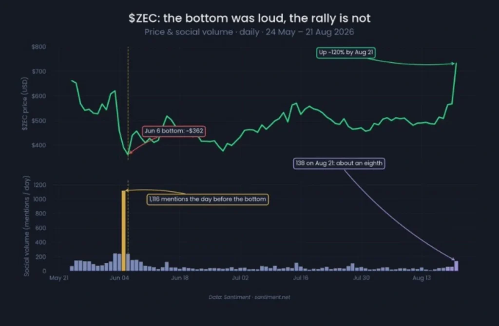 Zcash Has Delivered A 121% Rally Since June — Social Interest Is Finally Returning