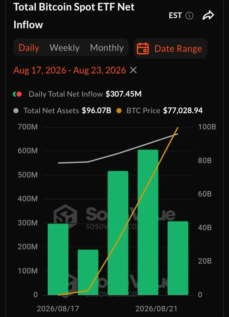 Institutional Crypto Demand Is Surging As ETF Inflows Hit Multi-Month Highs