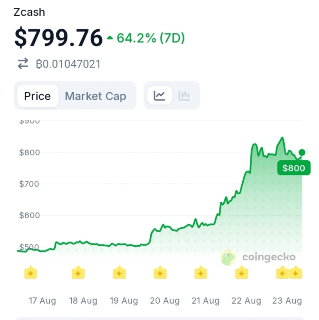 Zcash Has Delivered A 121% Rally Since June — Social Interest Is Finally Returning