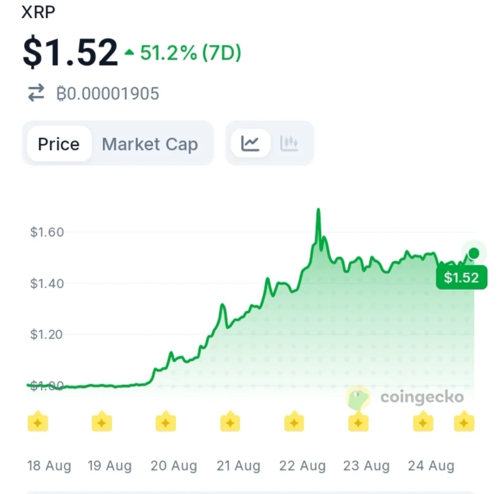 XRP Is Up 51% This Week — Its Biggest Weekly Gain in 21 Months