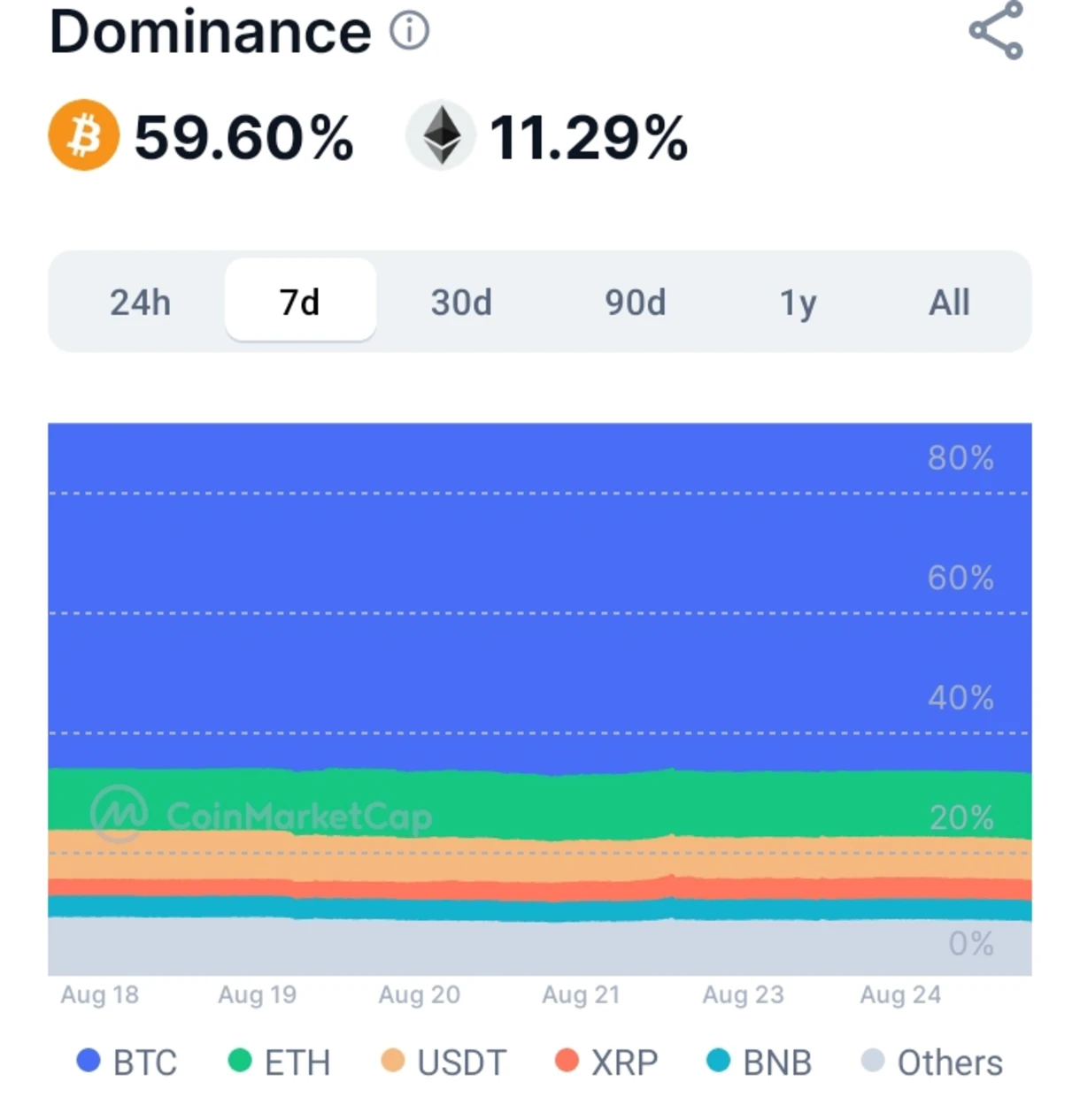Bitcoin Dominance Holds at 59% as Capital Concentrates Rather Than Rotating Into Altcoins