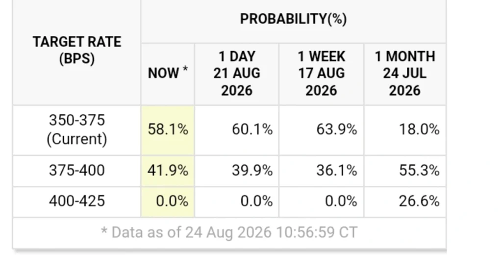 Fed Rate Hike Probability Climbs to 42% — What It Means for Markets
