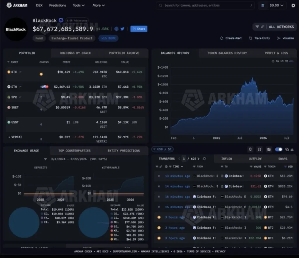 More Than Half Of BlackRock's Recent Bitcoin Buying Came In One Week