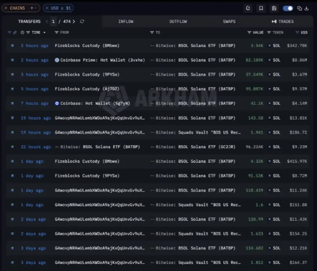 Bitwise's SOL Buying Spree Nears A Major $1B Milestone