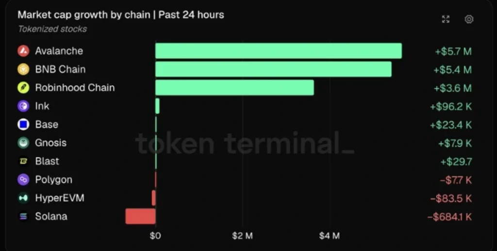 Avalanche Records Strongest Tokenized Stock Growth In 24 Hours