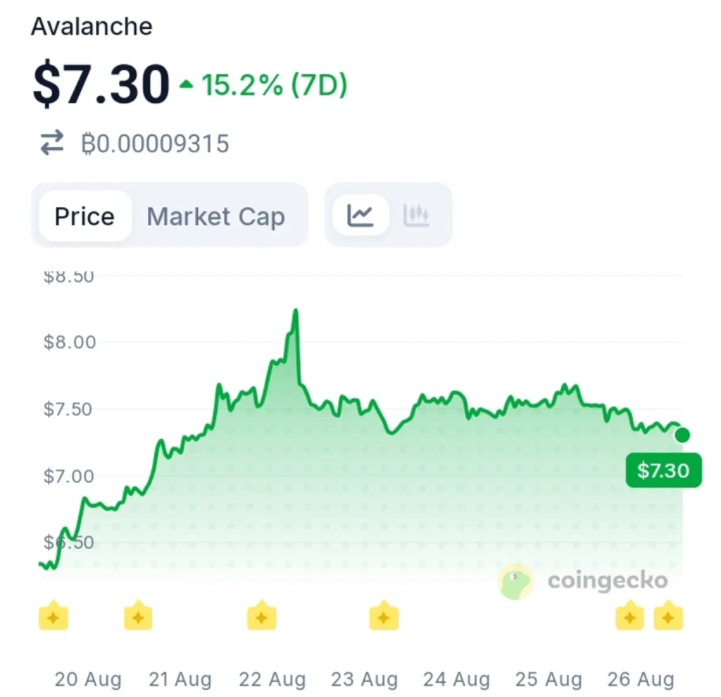 Avalanche Records Strongest Tokenized Stock Growth In 24 Hours