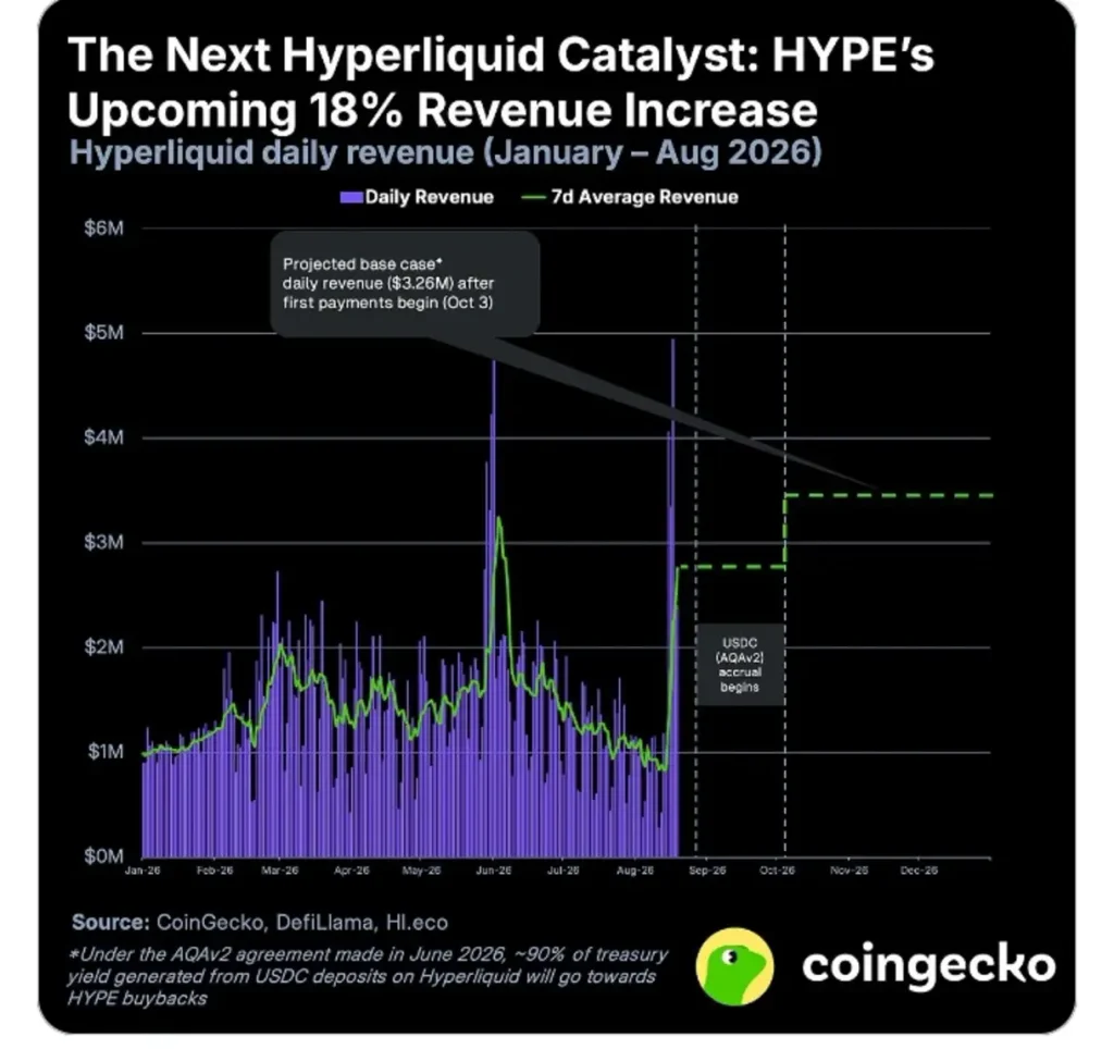 AQAv2 Launch Could Boost HYPE Revenue by 18% and Fuel Buybacks