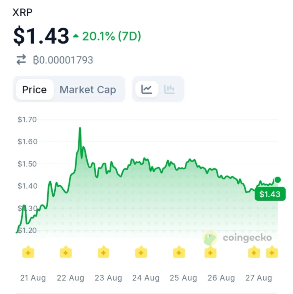 XRP Whales Are Moving — Binance Records Largest Outflow in Six Months