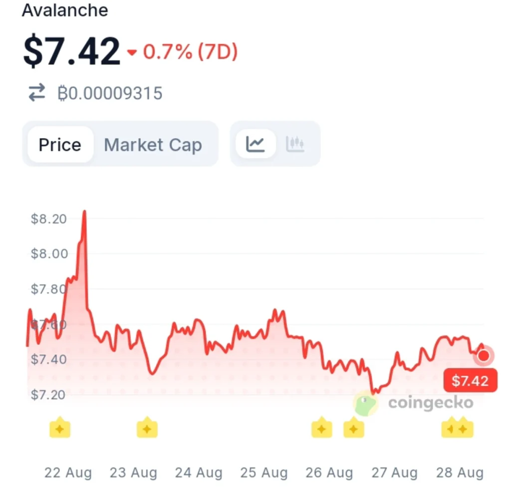 Charles Schwab's Latest Crypto Move Puts Solana, Avalanche, And Chainlink in Focus