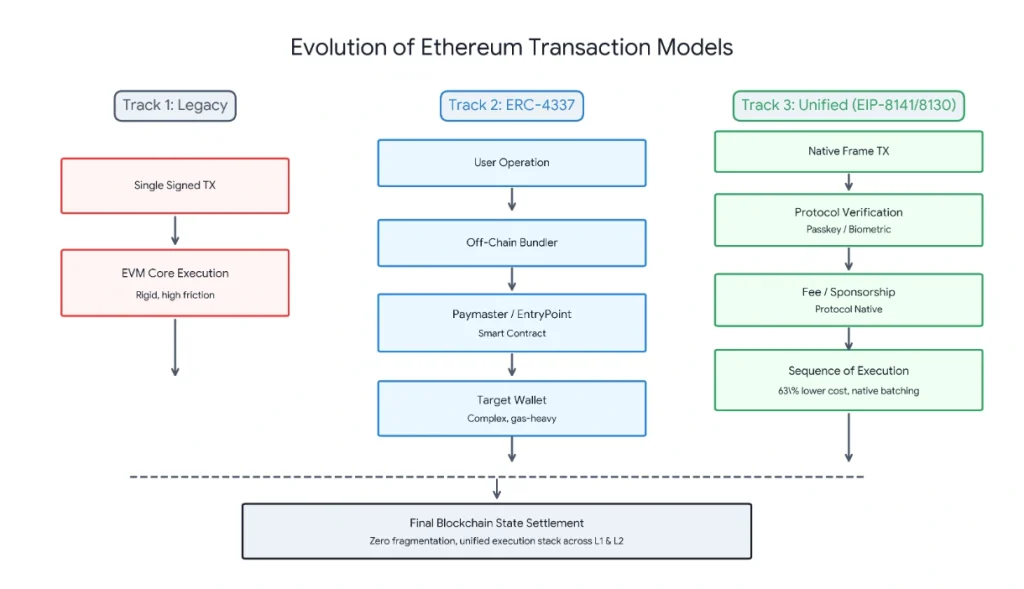 Ethereum Is Unifying Its Transaction Model — The Impact Could Be Huge