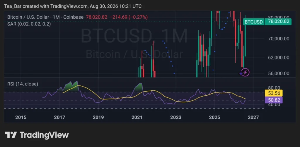 Three Major Signals Now Point to a New Bitcoin Bull Market