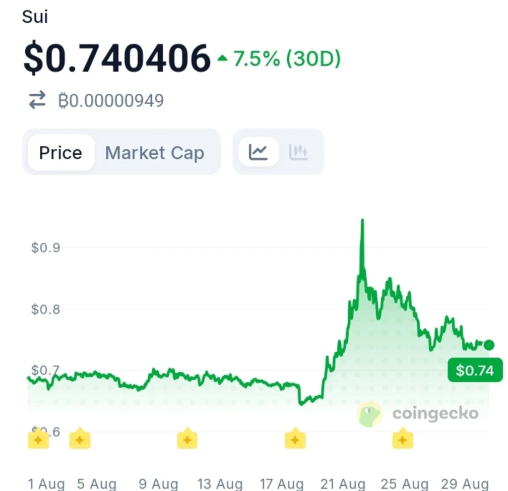 Sui User Growth Surges to New Highs — Bullish?