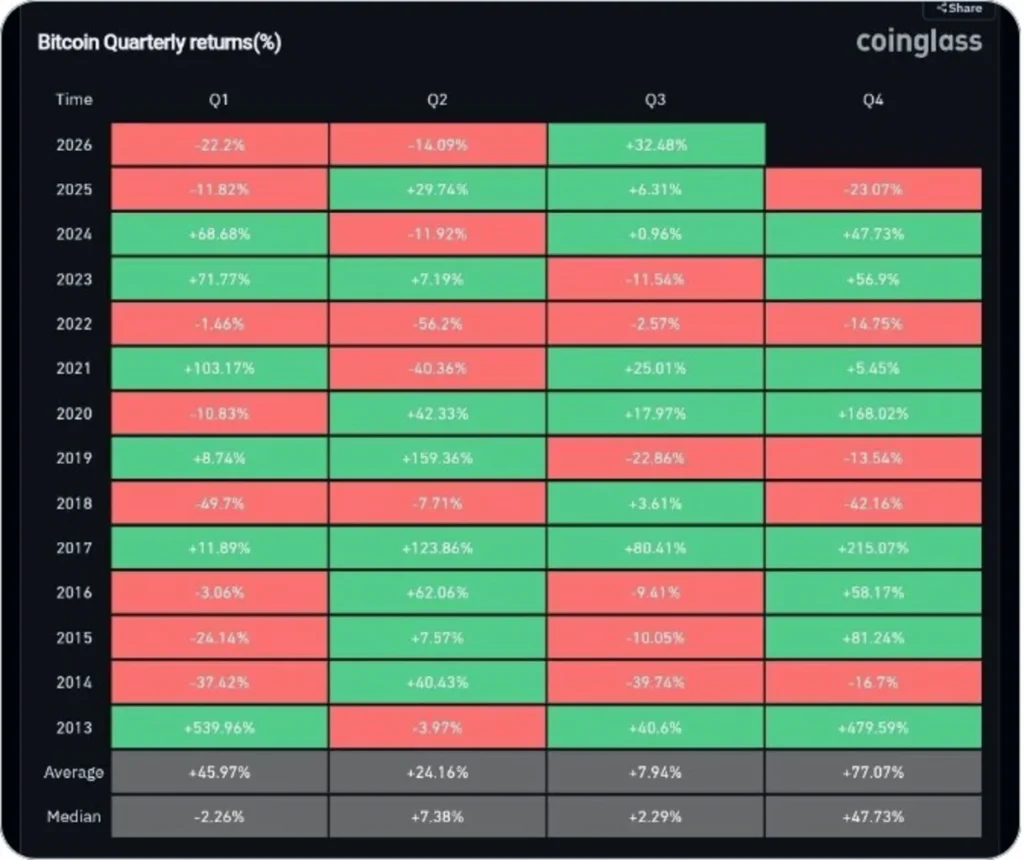 Bitcoin's Historic August Leaves One Big Question for Q4
