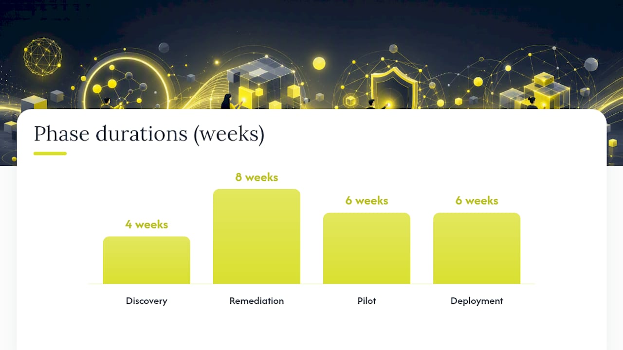Getting Compliant: A Phased Timeline and Cost Reality — overview diagram