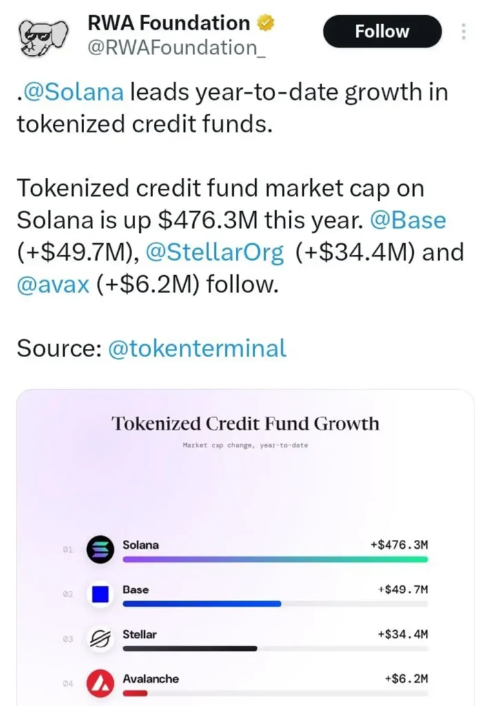 One Blockchain Is Pulling Away In Tokenized Credit — Solana Leads The Pack