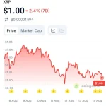 XRPL Stablecoin Supply Hits $1.31B as RLUSD Captures 93% of the Market