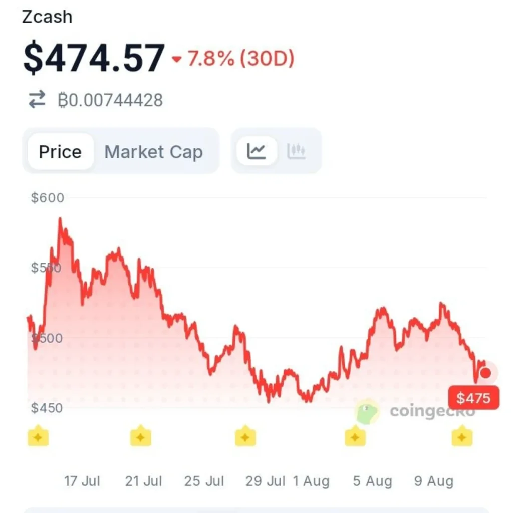 Zcash Just Closed Four Security Gaps — This Could Be A Turnaround For ZEC