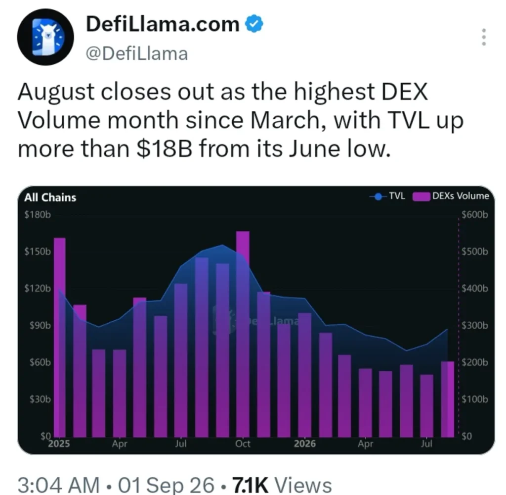 DEX Markets Are Heating Up Again as August Sets a Five-Month High