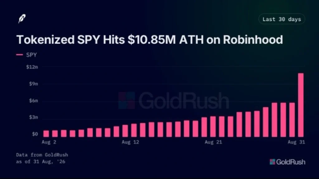 Tokenized S&P Hits New All-Time High as Onchain Demand Surges