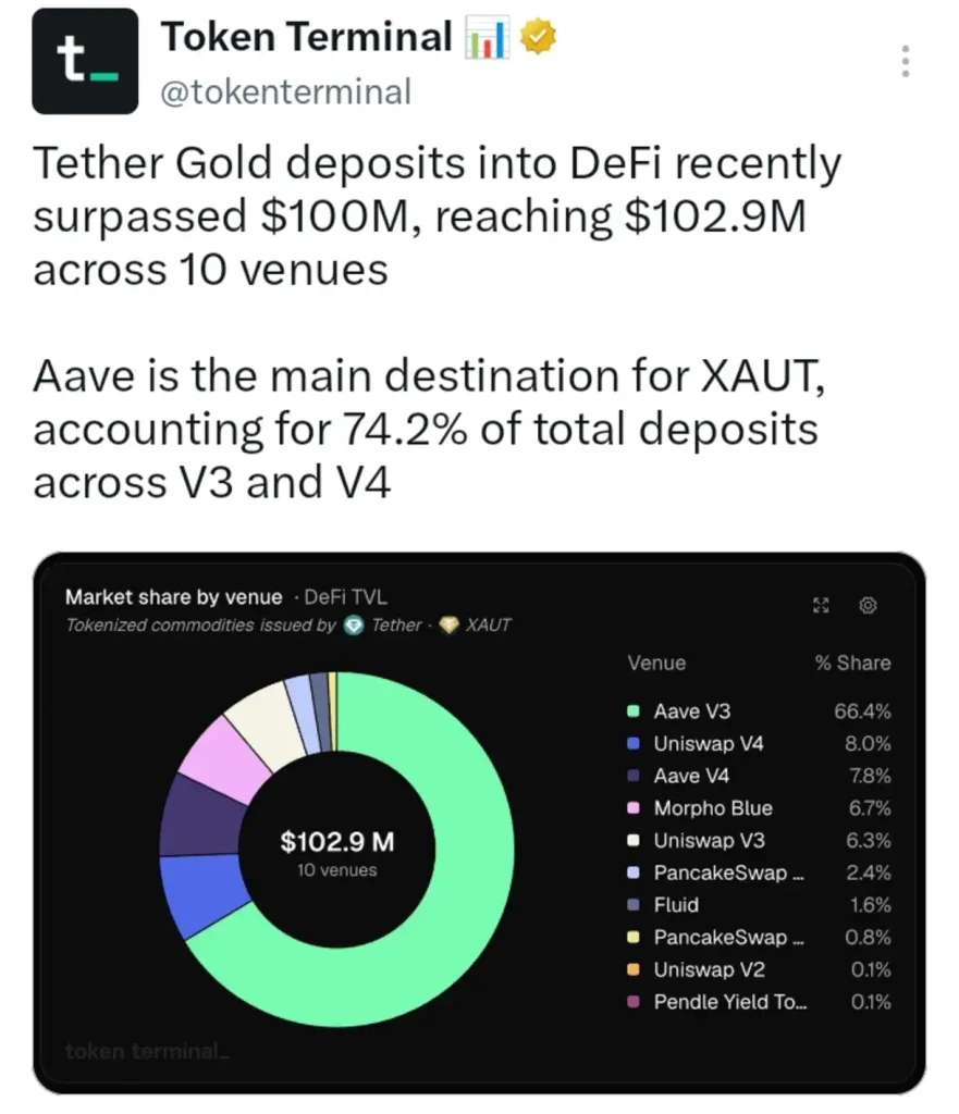Tokenized Gold Is Flowing Into DeFi — Tether Gold Crosses $100M