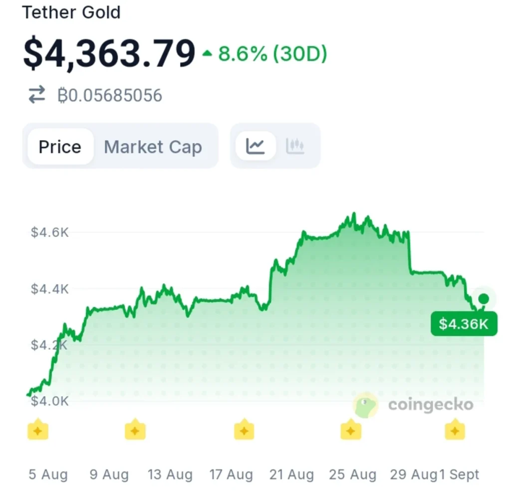 Tokenized Gold Is Flowing Into DeFi — Tether Gold Crosses $100M