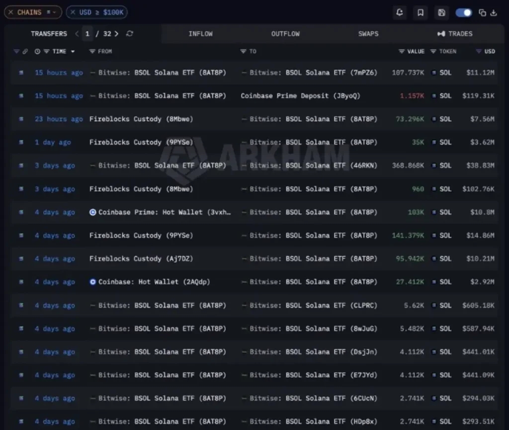 $1 Billion in SOL Bought in Less Than a Year — Bitwise Isn't Slowing Down