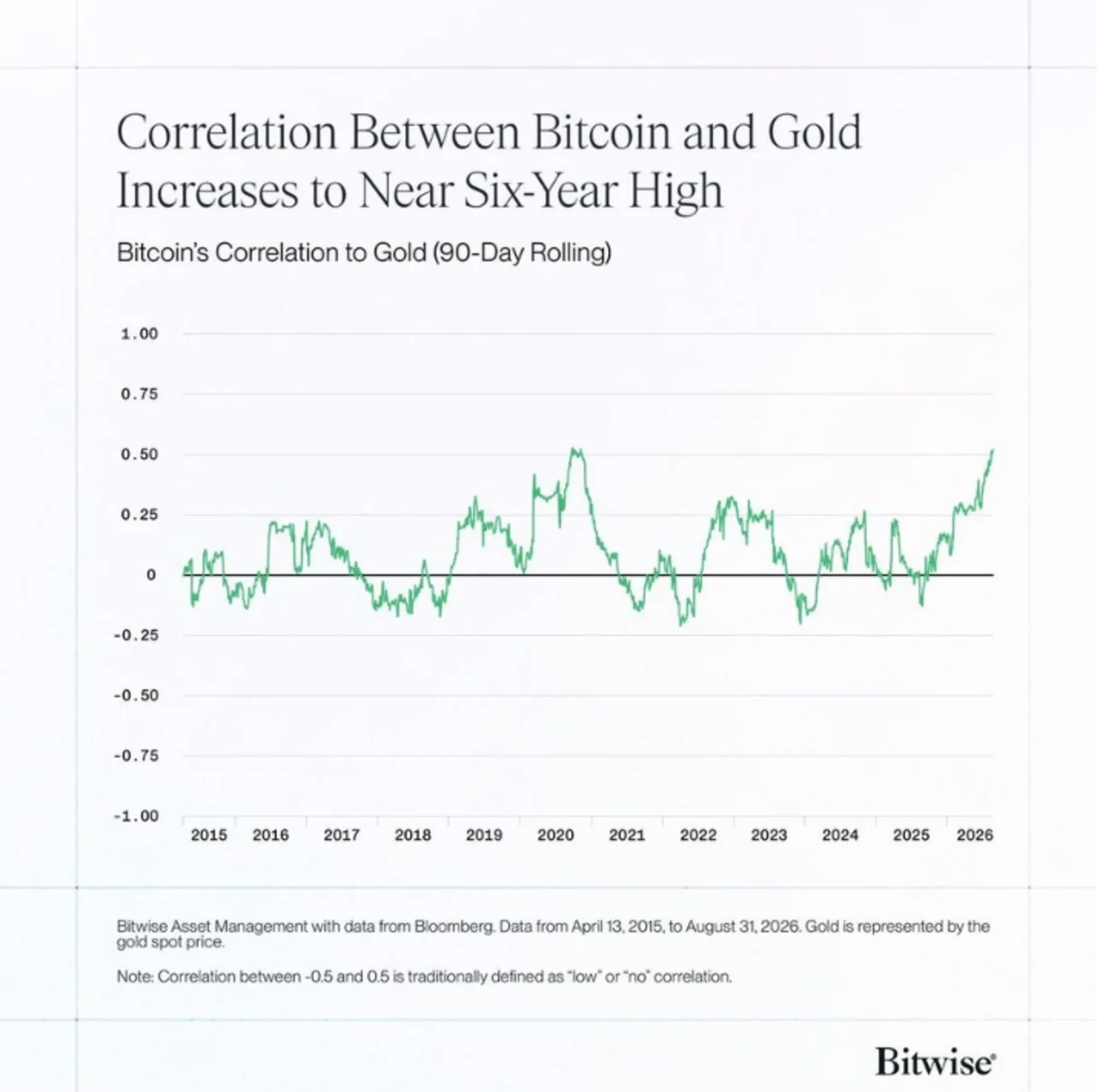 The Bitcoin–Gold Relationship Is Reaching a New Extreme