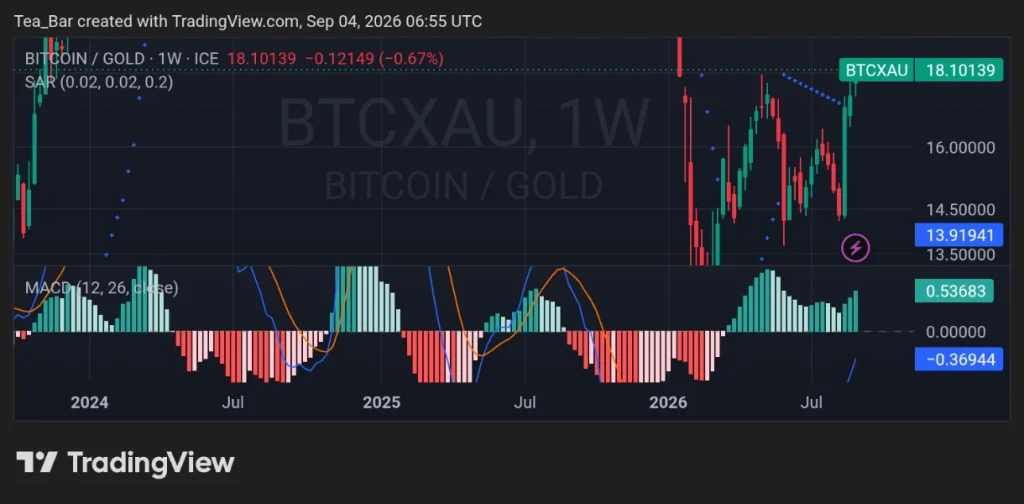 The Bitcoin–Gold Relationship Is Reaching a New Extreme