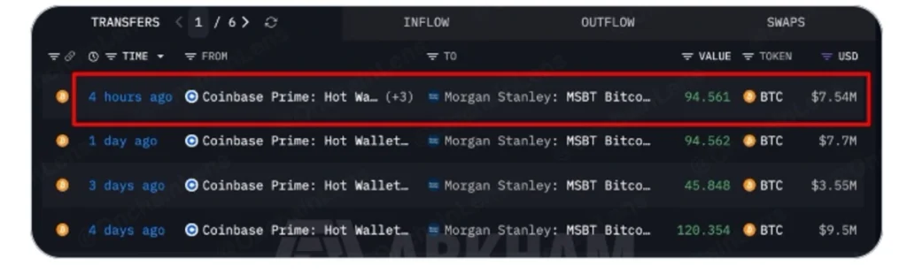 Morgan Stanley Adds to Its Bitcoin Position for a Fourth Straight Day