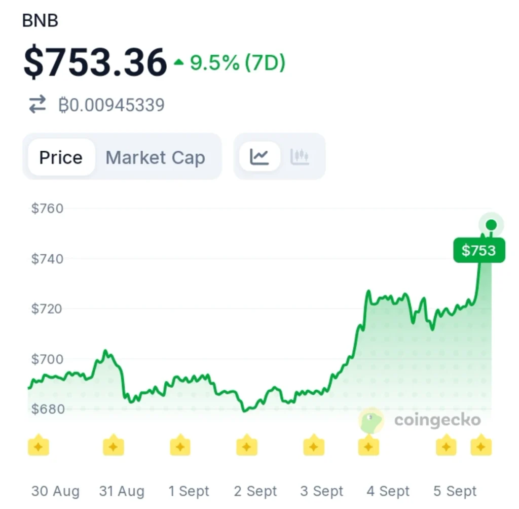 BNB Chain Just Gave Builders More Room — The Next Wave Could Be Coming