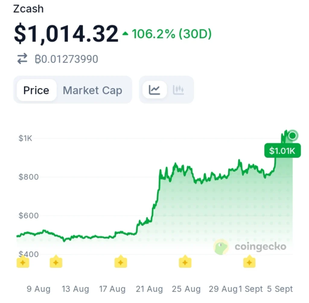 Zcash Has More Than a Price Story — Here's What's Really Changing