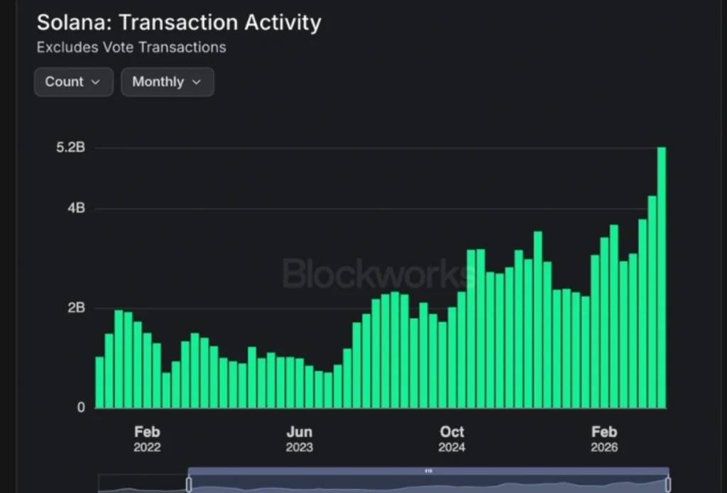 Solana Is Processing More Than the Rest — What Comes Next Could Be Bigger