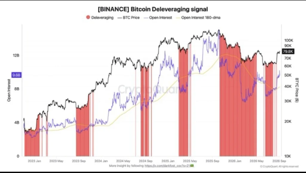 Bitcoin Clears Its Biggest Leverage Test Since 2023