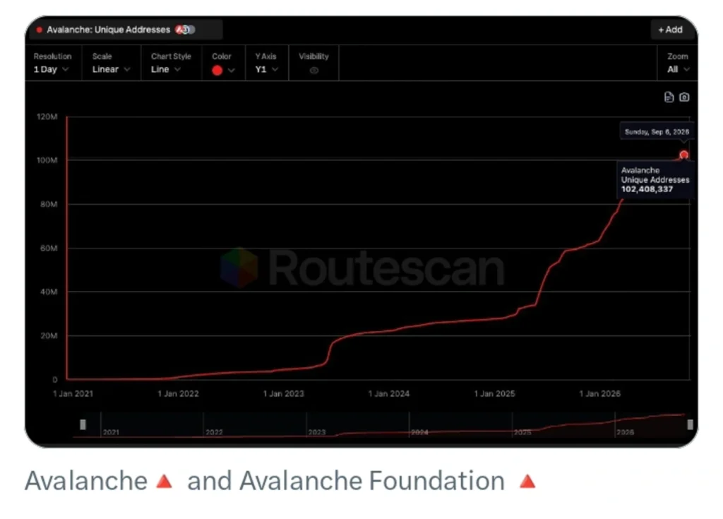 Avalanche Has Crossed a Major Threshold — The Next Phase Starts Now