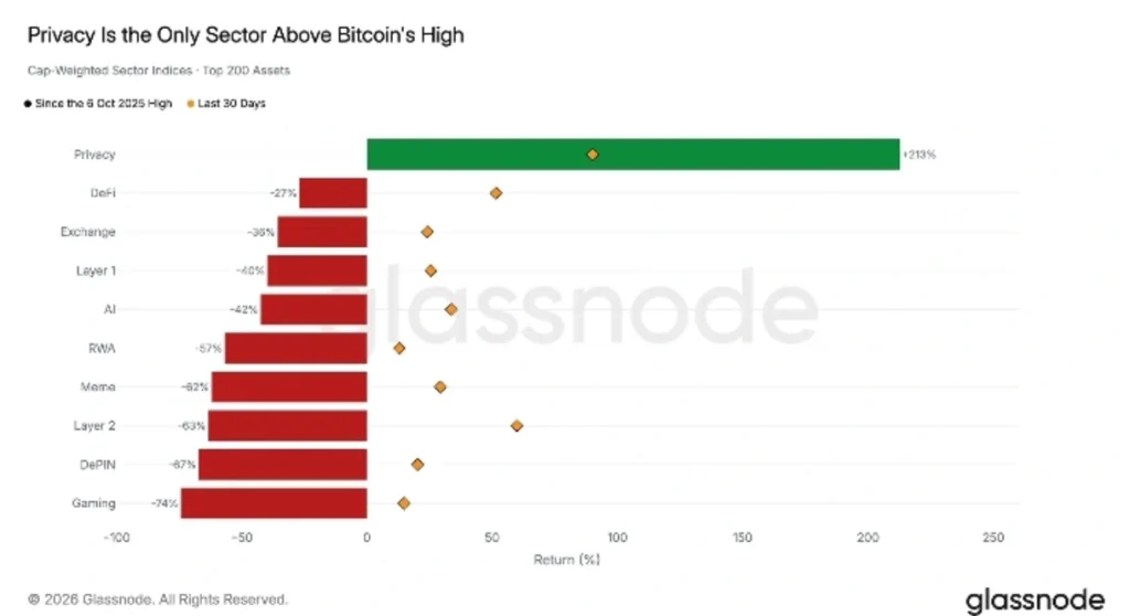 This Is the Only Crypto Sector Still Above Bitcoin's Peak