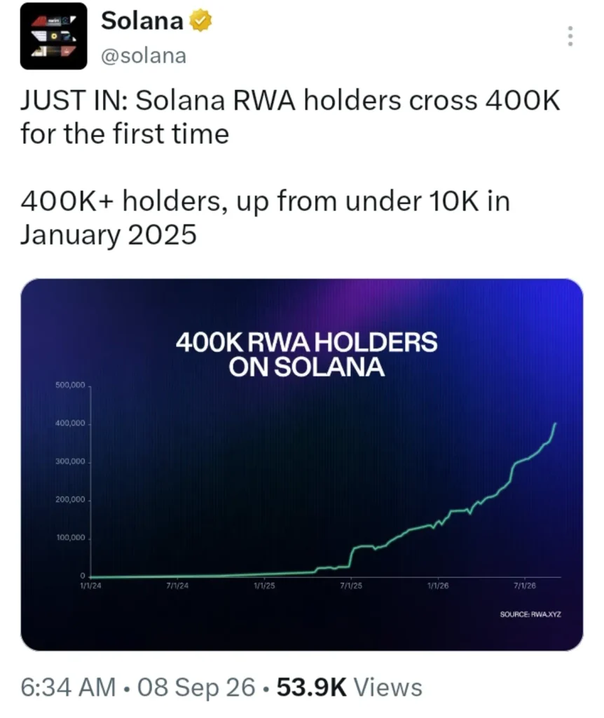 Solana's RWA Adoption Hits a Huge Milestone: Bullish?