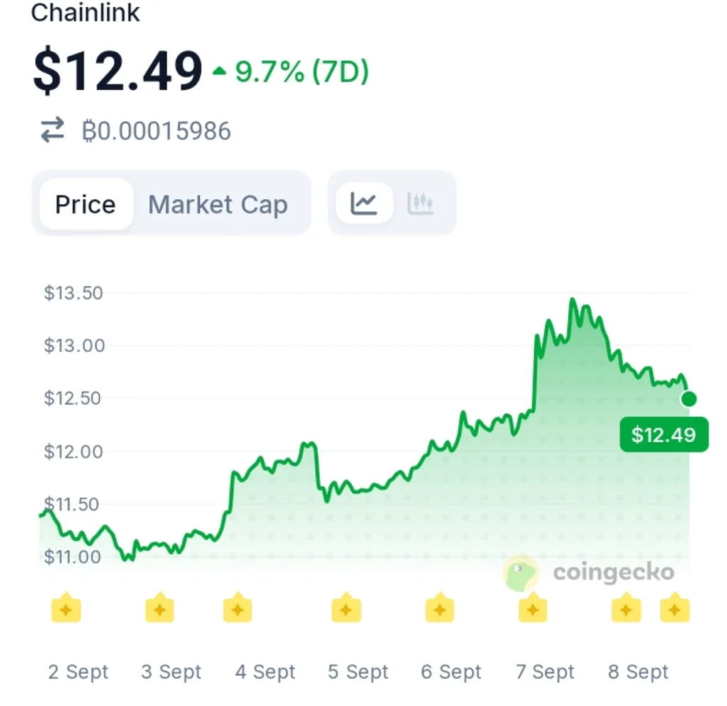 Chainlink Hits $34T in Enabled Transactions — The Infrastructure Race Is Heating Up