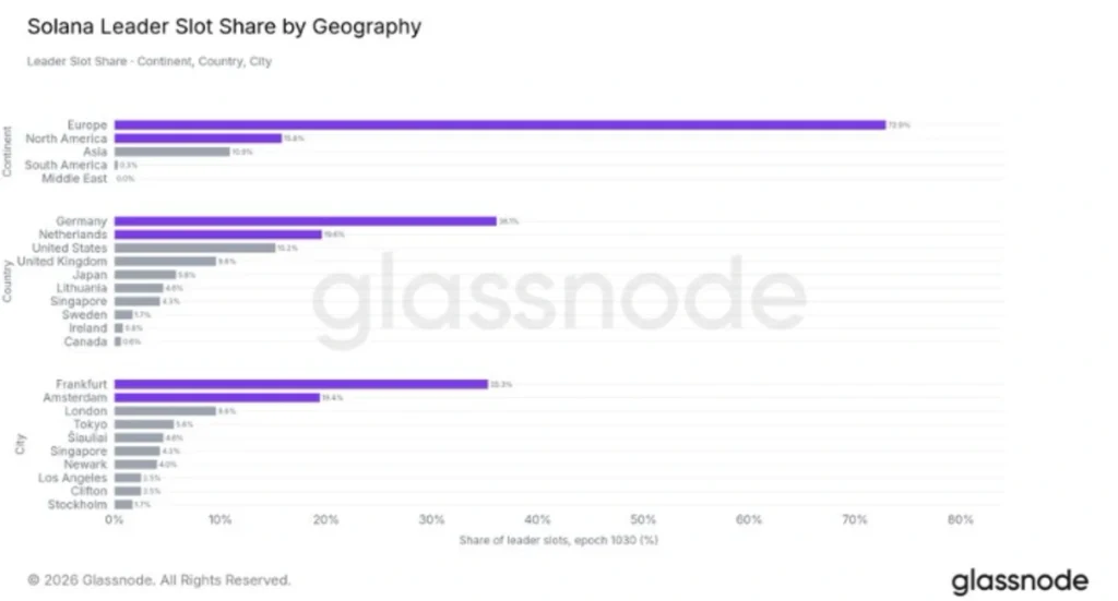 Two Cities Control More Than Half of Solana’s Blocks — A Decentralization Question Emerges