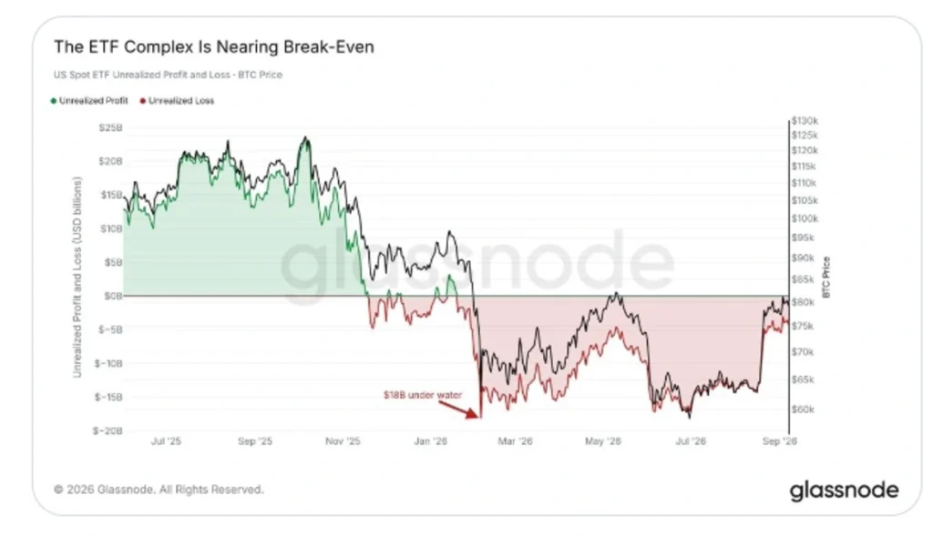 Bitcoin Is Closing In on Institutional Break-Even — The Next Resistance Could Decide