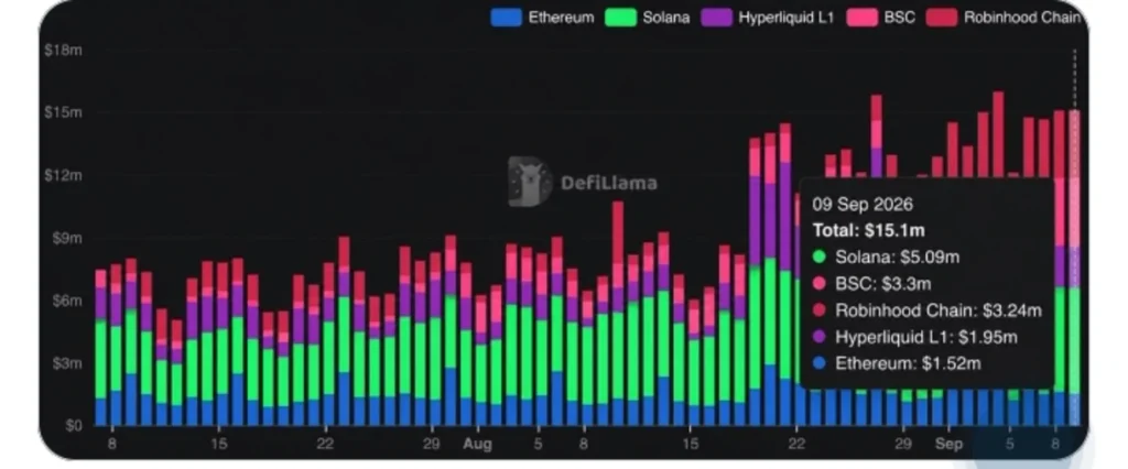 Solana Apps Just Outpaced the Next Network by 50% — A Bigger Trend Is Emerging