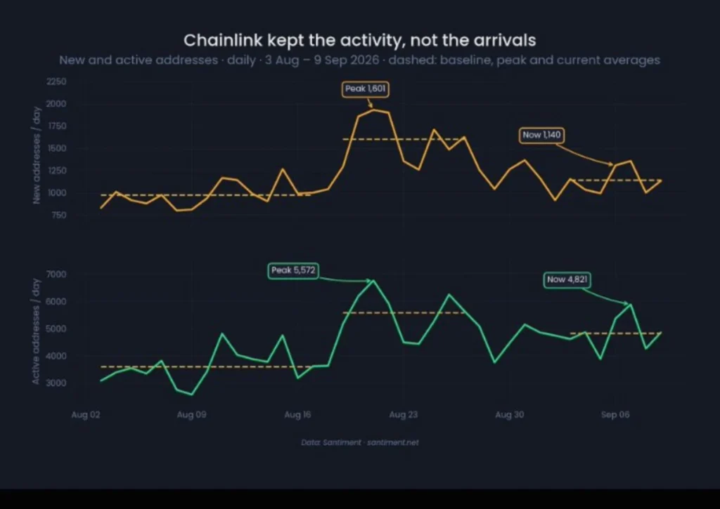 New Chainlink Wallets Are Surging — But One Metric Matters More Now